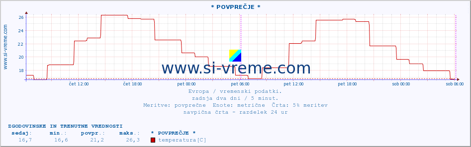 POVPREČJE :: * POVPREČJE * :: temperatura | vlaga | hitrost vetra | sunki vetra | tlak | padavine | sneg :: zadnja dva dni / 5 minut.