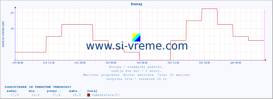 POVPREČJE :: Dunaj :: temperatura | vlaga | hitrost vetra | sunki vetra | tlak | padavine | sneg :: zadnja dva dni / 5 minut.