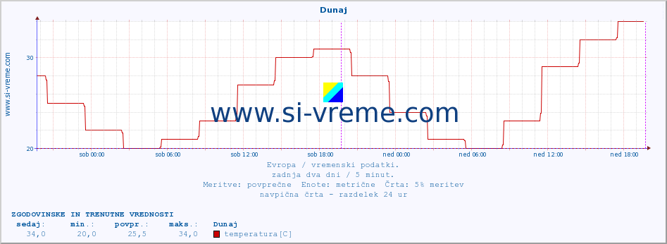 POVPREČJE :: Rim - Pratica di mare :: temperatura | vlaga | hitrost vetra | sunki vetra | tlak | padavine | sneg :: zadnja dva dni / 5 minut.