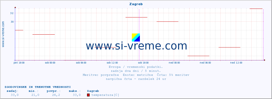 POVPREČJE :: Zagreb :: temperatura | vlaga | hitrost vetra | sunki vetra | tlak | padavine | sneg :: zadnja dva dni / 5 minut.