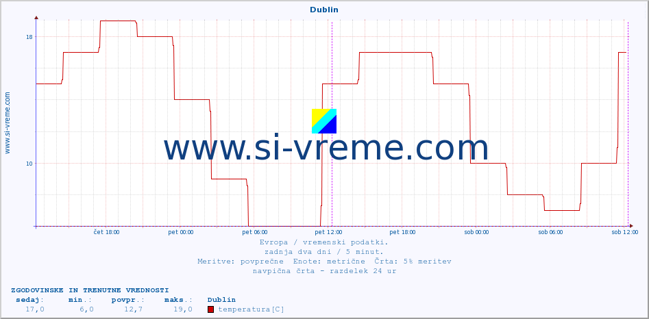 POVPREČJE :: Dublin :: temperatura | vlaga | hitrost vetra | sunki vetra | tlak | padavine | sneg :: zadnja dva dni / 5 minut.