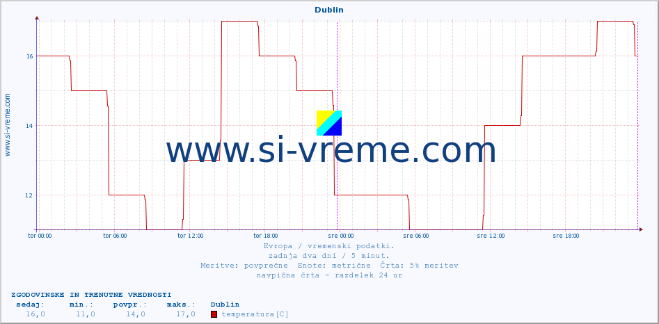 POVPREČJE :: Dublin :: temperatura | vlaga | hitrost vetra | sunki vetra | tlak | padavine | sneg :: zadnja dva dni / 5 minut.