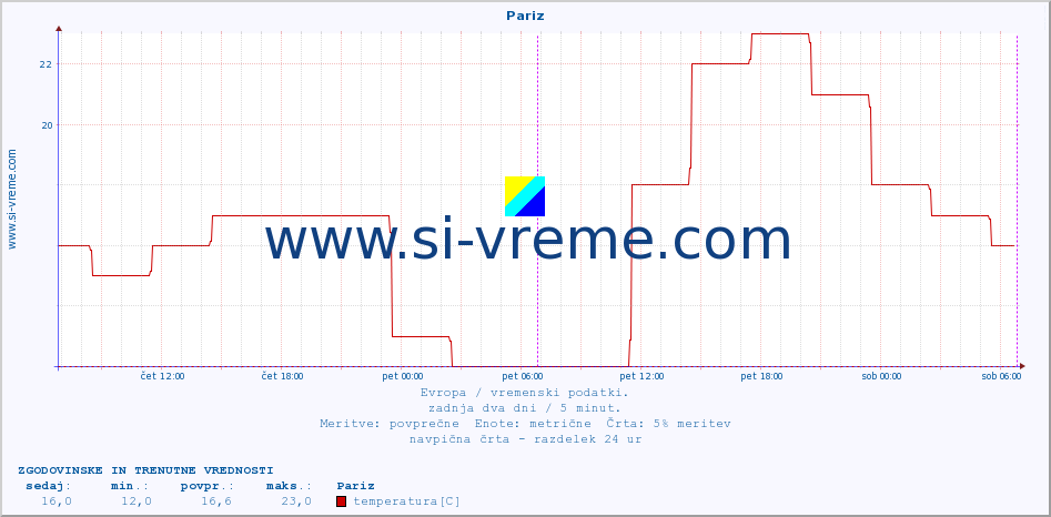 POVPREČJE :: Pariz :: temperatura | vlaga | hitrost vetra | sunki vetra | tlak | padavine | sneg :: zadnja dva dni / 5 minut.