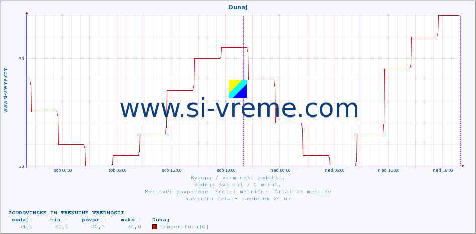 POVPREČJE :: Rim - Pratica di mare :: temperatura | vlaga | hitrost vetra | sunki vetra | tlak | padavine | sneg :: zadnja dva dni / 5 minut.