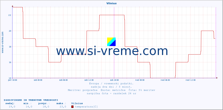 POVPREČJE :: Vilnius :: temperatura | vlaga | hitrost vetra | sunki vetra | tlak | padavine | sneg :: zadnja dva dni / 5 minut.