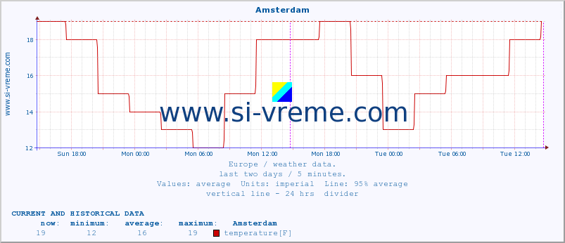  :: Amsterdam :: temperature | humidity | wind speed | wind gust | air pressure | precipitation | snow height :: last two days / 5 minutes.