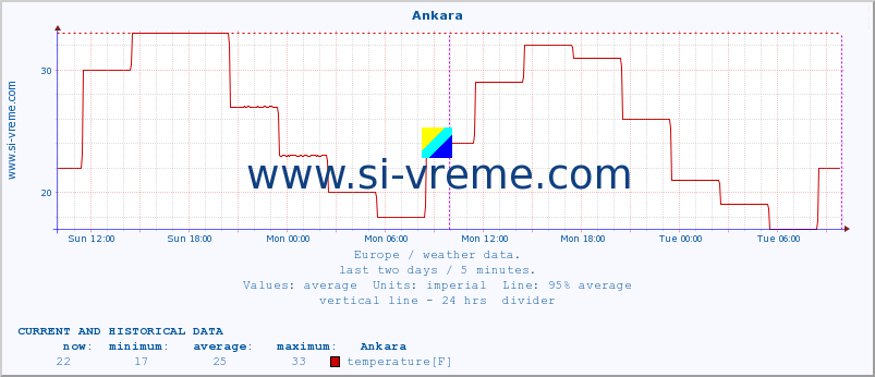  :: Ankara :: temperature | humidity | wind speed | wind gust | air pressure | precipitation | snow height :: last two days / 5 minutes.