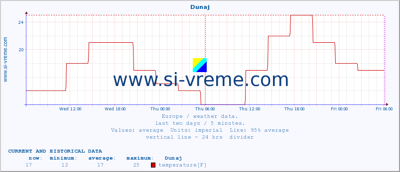  :: Dunaj :: temperature | humidity | wind speed | wind gust | air pressure | precipitation | snow height :: last two days / 5 minutes.