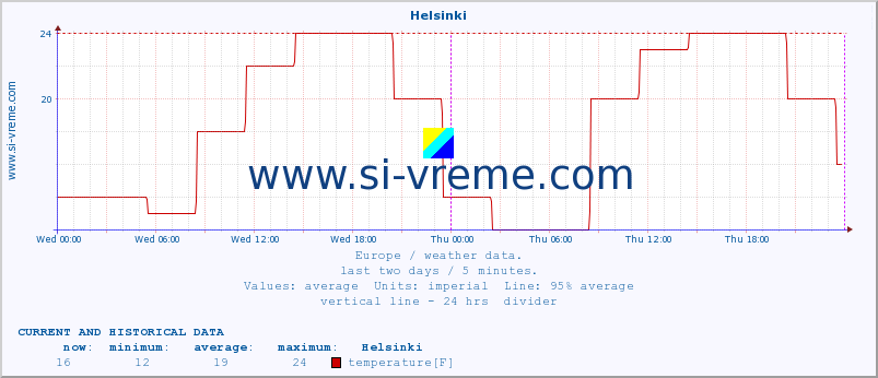  :: Helsinki :: temperature | humidity | wind speed | wind gust | air pressure | precipitation | snow height :: last two days / 5 minutes.