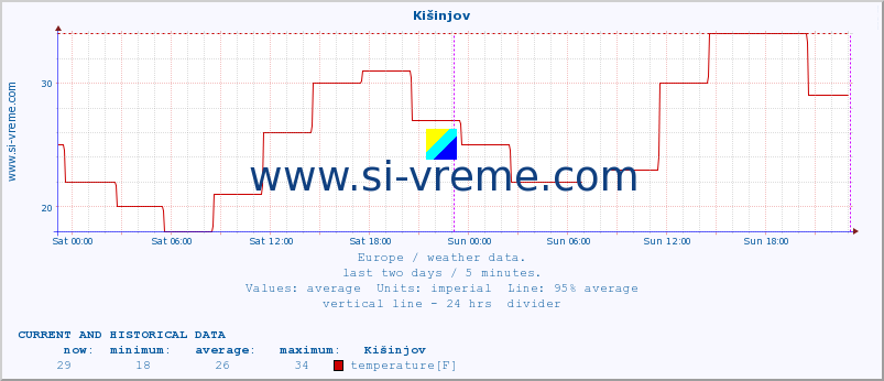  :: Kišinjov :: temperature | humidity | wind speed | wind gust | air pressure | precipitation | snow height :: last two days / 5 minutes.