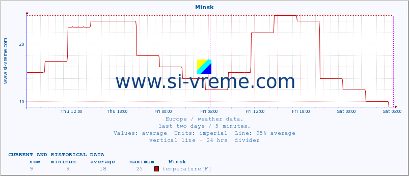  :: Minsk :: temperature | humidity | wind speed | wind gust | air pressure | precipitation | snow height :: last two days / 5 minutes.