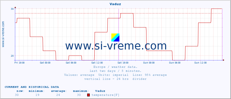  :: Vaduz :: temperature | humidity | wind speed | wind gust | air pressure | precipitation | snow height :: last two days / 5 minutes.