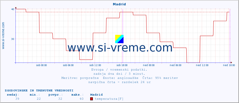 POVPREČJE :: Madrid :: temperatura | vlaga | hitrost vetra | sunki vetra | tlak | padavine | sneg :: zadnja dva dni / 5 minut.