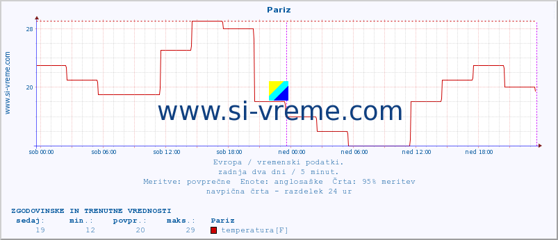 POVPREČJE :: Pariz :: temperatura | vlaga | hitrost vetra | sunki vetra | tlak | padavine | sneg :: zadnja dva dni / 5 minut.