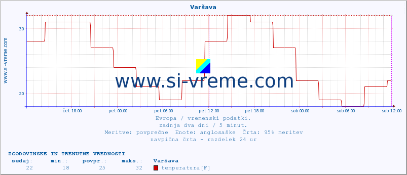 POVPREČJE :: Varšava :: temperatura | vlaga | hitrost vetra | sunki vetra | tlak | padavine | sneg :: zadnja dva dni / 5 minut.