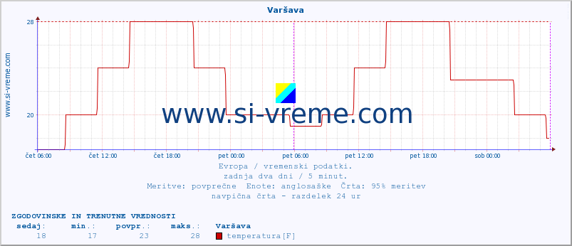 POVPREČJE :: Varšava :: temperatura | vlaga | hitrost vetra | sunki vetra | tlak | padavine | sneg :: zadnja dva dni / 5 minut.