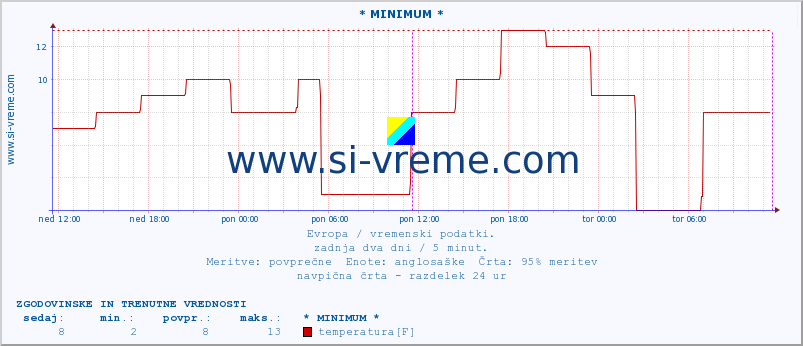 POVPREČJE :: * MINIMUM * :: temperatura | vlaga | hitrost vetra | sunki vetra | tlak | padavine | sneg :: zadnja dva dni / 5 minut.