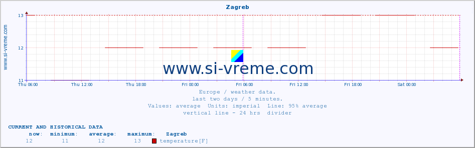  :: Zagreb :: temperature | humidity | wind speed | wind gust | air pressure | precipitation | snow height :: last two days / 5 minutes.