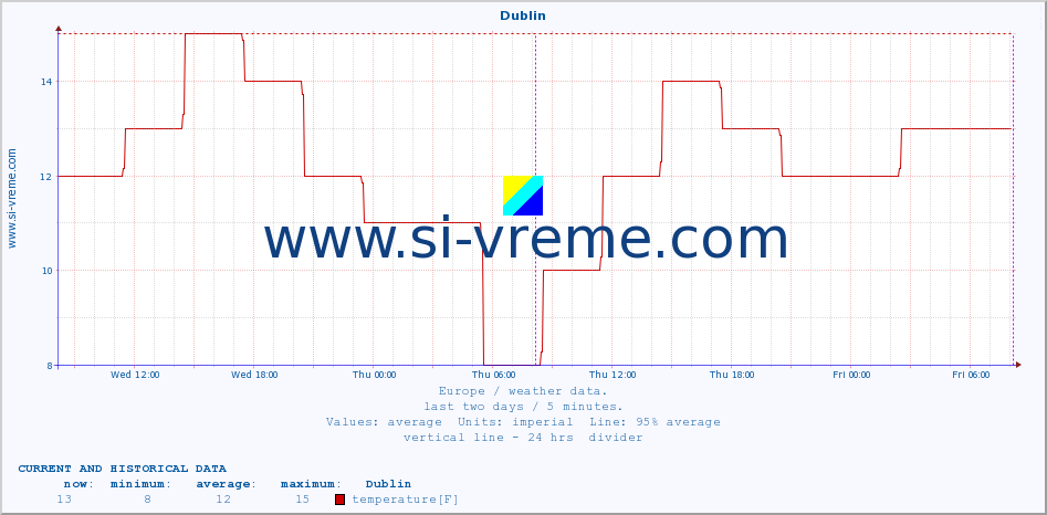  :: Dublin :: temperature | humidity | wind speed | wind gust | air pressure | precipitation | snow height :: last two days / 5 minutes.