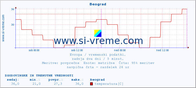 POVPREČJE :: Beograd :: temperatura | vlaga | hitrost vetra | sunki vetra | tlak | padavine | sneg :: zadnja dva dni / 5 minut.