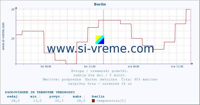 POVPREČJE :: Berlin :: temperatura | vlaga | hitrost vetra | sunki vetra | tlak | padavine | sneg :: zadnja dva dni / 5 minut.