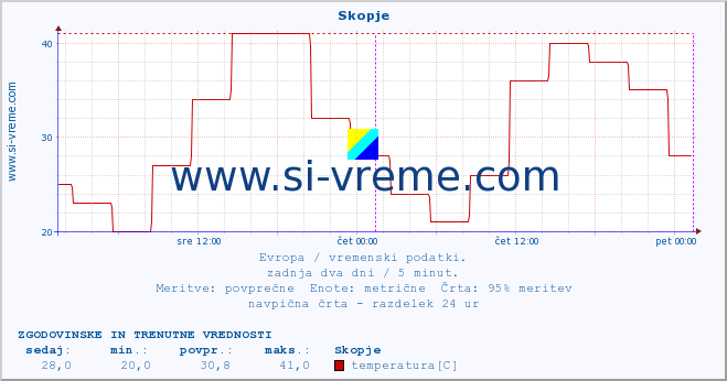 POVPREČJE :: Skopje :: temperatura | vlaga | hitrost vetra | sunki vetra | tlak | padavine | sneg :: zadnja dva dni / 5 minut.