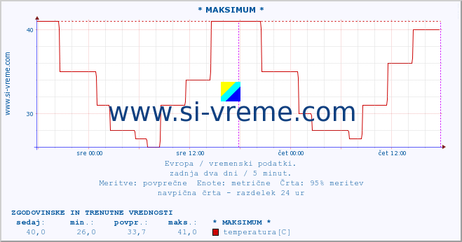 POVPREČJE :: * MAKSIMUM * :: temperatura | vlaga | hitrost vetra | sunki vetra | tlak | padavine | sneg :: zadnja dva dni / 5 minut.