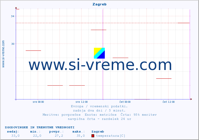 POVPREČJE :: Zagreb :: temperatura | vlaga | hitrost vetra | sunki vetra | tlak | padavine | sneg :: zadnja dva dni / 5 minut.