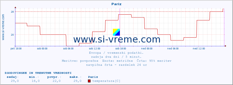 POVPREČJE :: Pariz :: temperatura | vlaga | hitrost vetra | sunki vetra | tlak | padavine | sneg :: zadnja dva dni / 5 minut.