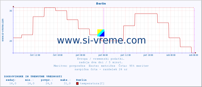 POVPREČJE :: Berlin :: temperatura | vlaga | hitrost vetra | sunki vetra | tlak | padavine | sneg :: zadnja dva dni / 5 minut.