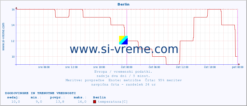 POVPREČJE :: Berlin :: temperatura | vlaga | hitrost vetra | sunki vetra | tlak | padavine | sneg :: zadnja dva dni / 5 minut.