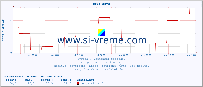 POVPREČJE :: Bratislava :: temperatura | vlaga | hitrost vetra | sunki vetra | tlak | padavine | sneg :: zadnja dva dni / 5 minut.