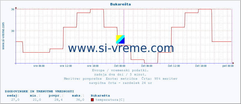 POVPREČJE :: Bukarešta :: temperatura | vlaga | hitrost vetra | sunki vetra | tlak | padavine | sneg :: zadnja dva dni / 5 minut.