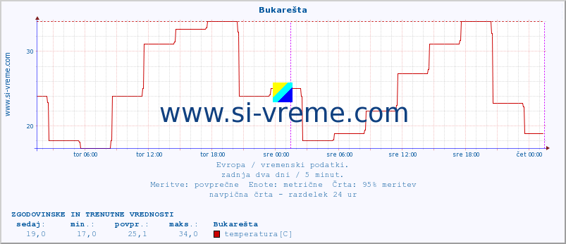 POVPREČJE :: Bukarešta :: temperatura | vlaga | hitrost vetra | sunki vetra | tlak | padavine | sneg :: zadnja dva dni / 5 minut.