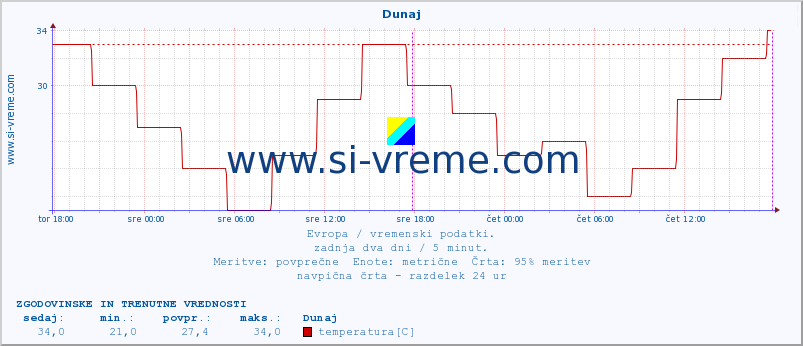 POVPREČJE :: Dunaj :: temperatura | vlaga | hitrost vetra | sunki vetra | tlak | padavine | sneg :: zadnja dva dni / 5 minut.