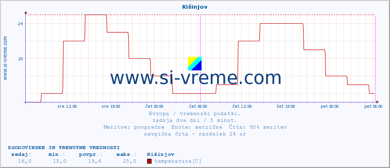 POVPREČJE :: Kišinjov :: temperatura | vlaga | hitrost vetra | sunki vetra | tlak | padavine | sneg :: zadnja dva dni / 5 minut.