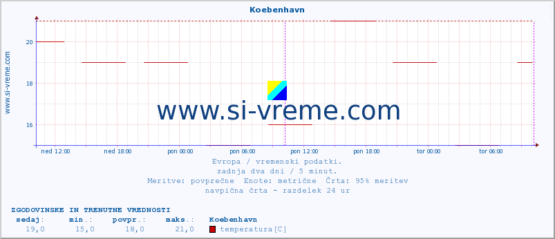 POVPREČJE :: Koebenhavn :: temperatura | vlaga | hitrost vetra | sunki vetra | tlak | padavine | sneg :: zadnja dva dni / 5 minut.