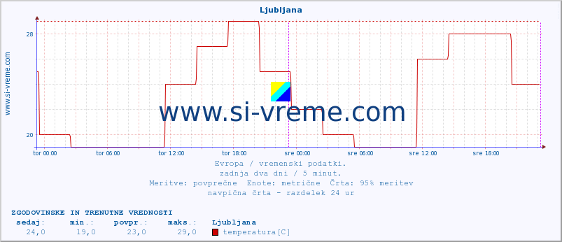 POVPREČJE :: Ljubljana :: temperatura | vlaga | hitrost vetra | sunki vetra | tlak | padavine | sneg :: zadnja dva dni / 5 minut.