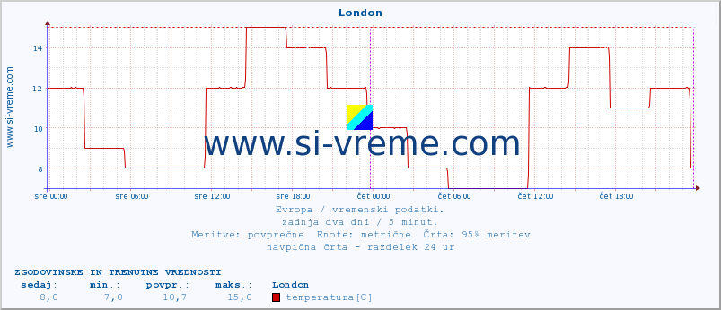 POVPREČJE :: London :: temperatura | vlaga | hitrost vetra | sunki vetra | tlak | padavine | sneg :: zadnja dva dni / 5 minut.