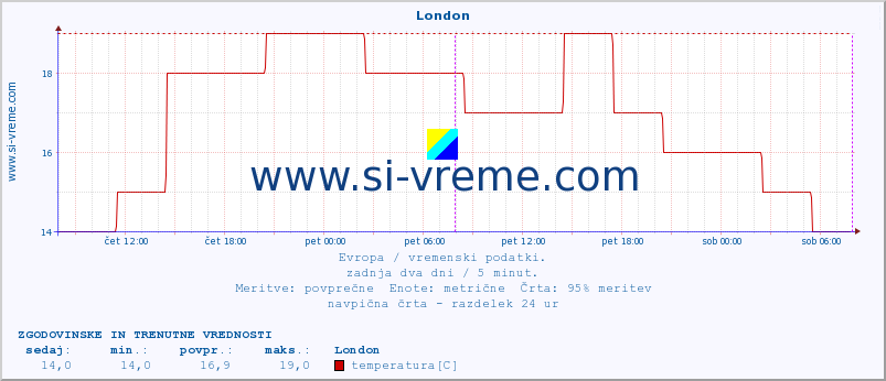 POVPREČJE :: London :: temperatura | vlaga | hitrost vetra | sunki vetra | tlak | padavine | sneg :: zadnja dva dni / 5 minut.