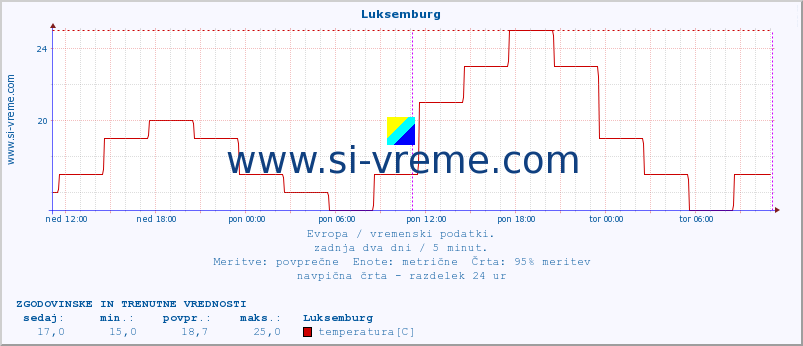 POVPREČJE :: Luksemburg :: temperatura | vlaga | hitrost vetra | sunki vetra | tlak | padavine | sneg :: zadnja dva dni / 5 minut.