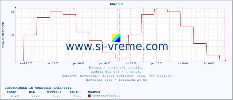 POVPREČJE :: Madrid :: temperatura | vlaga | hitrost vetra | sunki vetra | tlak | padavine | sneg :: zadnja dva dni / 5 minut.