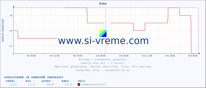 POVPREČJE :: Oslo :: temperatura | vlaga | hitrost vetra | sunki vetra | tlak | padavine | sneg :: zadnja dva dni / 5 minut.