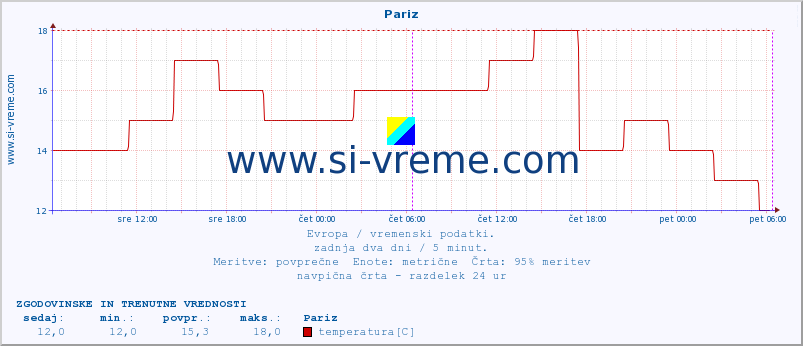 POVPREČJE :: Pariz :: temperatura | vlaga | hitrost vetra | sunki vetra | tlak | padavine | sneg :: zadnja dva dni / 5 minut.