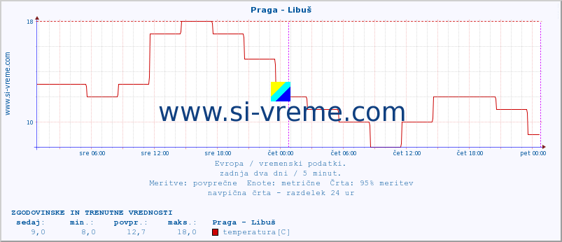 POVPREČJE :: Praga - Libuš :: temperatura | vlaga | hitrost vetra | sunki vetra | tlak | padavine | sneg :: zadnja dva dni / 5 minut.