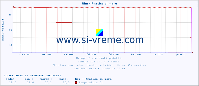 POVPREČJE :: Rim - Pratica di mare :: temperatura | vlaga | hitrost vetra | sunki vetra | tlak | padavine | sneg :: zadnja dva dni / 5 minut.