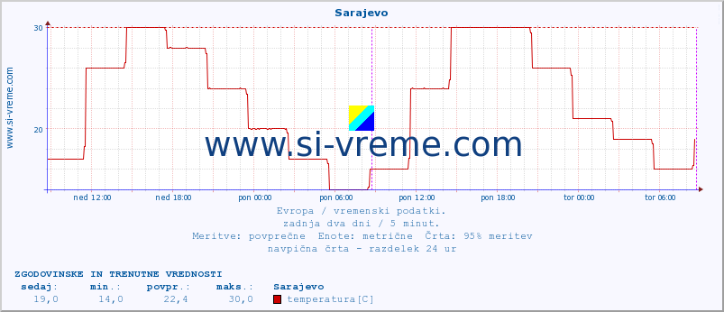 POVPREČJE :: Sarajevo :: temperatura | vlaga | hitrost vetra | sunki vetra | tlak | padavine | sneg :: zadnja dva dni / 5 minut.