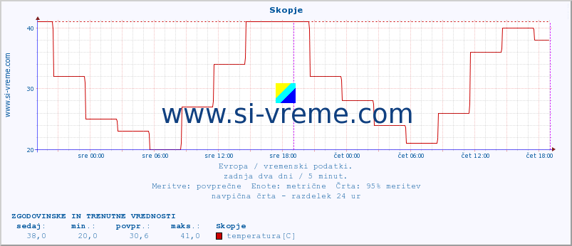 POVPREČJE :: Skopje :: temperatura | vlaga | hitrost vetra | sunki vetra | tlak | padavine | sneg :: zadnja dva dni / 5 minut.