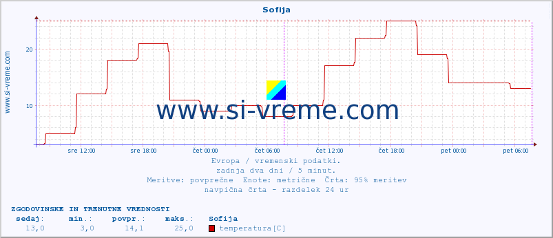 POVPREČJE :: Sofija :: temperatura | vlaga | hitrost vetra | sunki vetra | tlak | padavine | sneg :: zadnja dva dni / 5 minut.