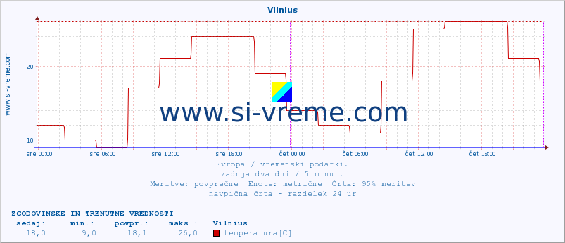 POVPREČJE :: Vilnius :: temperatura | vlaga | hitrost vetra | sunki vetra | tlak | padavine | sneg :: zadnja dva dni / 5 minut.